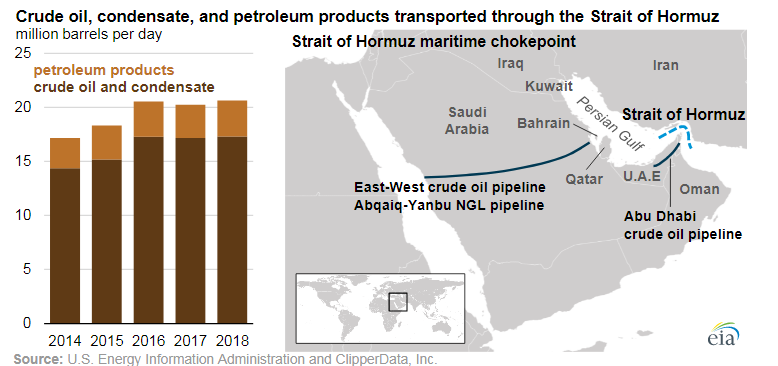 EIA chart showing crude oil and petroleum products transported through the Strait of Hormuz and the East-West crude oil pipeline route to Yanbu
