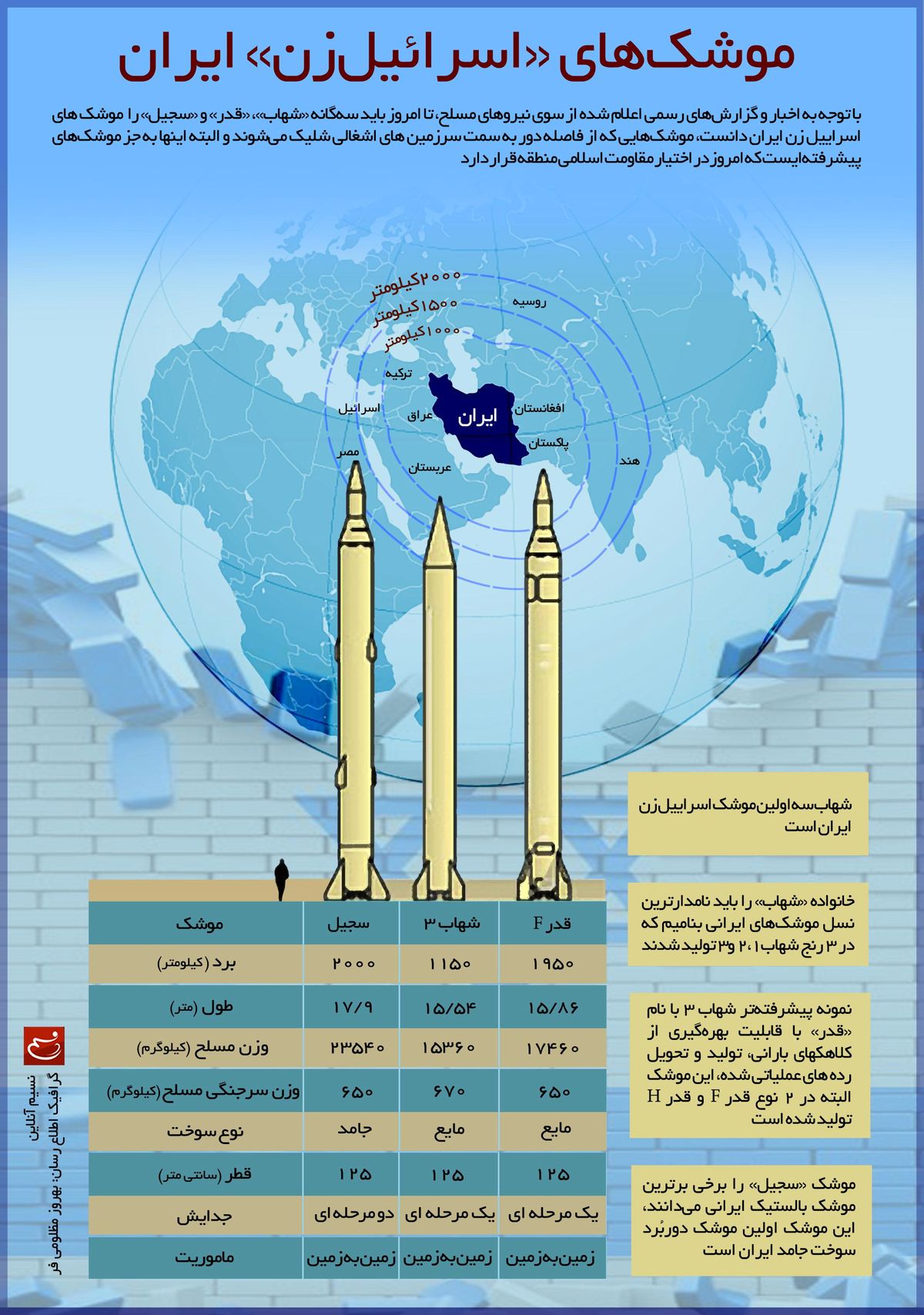 Iranian ballistic missiles range comparison infographic showing Shahab, Sejjil, and Qadr missile families with range circles reaching Saudi Arabia and Israel. Photo: Wikimedia Commons / CC BY 4.0
