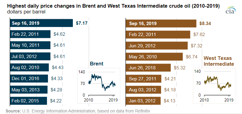 EIA chart showing highest daily price changes in Brent and West Texas Intermediate crude oil from 2010 to 2019. The September 16, 2019 Brent spike of $7.17 per barrel followed drone strikes on the Aramco Abqaiq processing facility and Khurais oil field — the largest single-day war-premium event before the 2026 Hormuz closure.