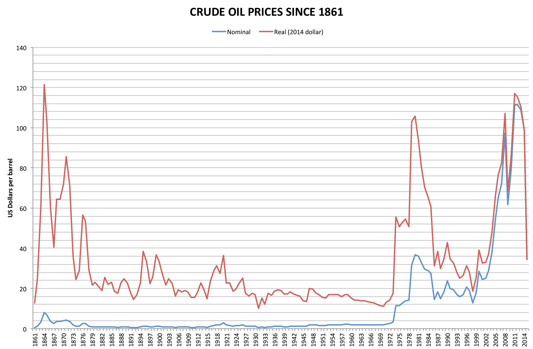 Crude oil prices since 1861 in nominal and real terms — 160-year chart showing the gap between nominal and inflation-adjusted Brent prices