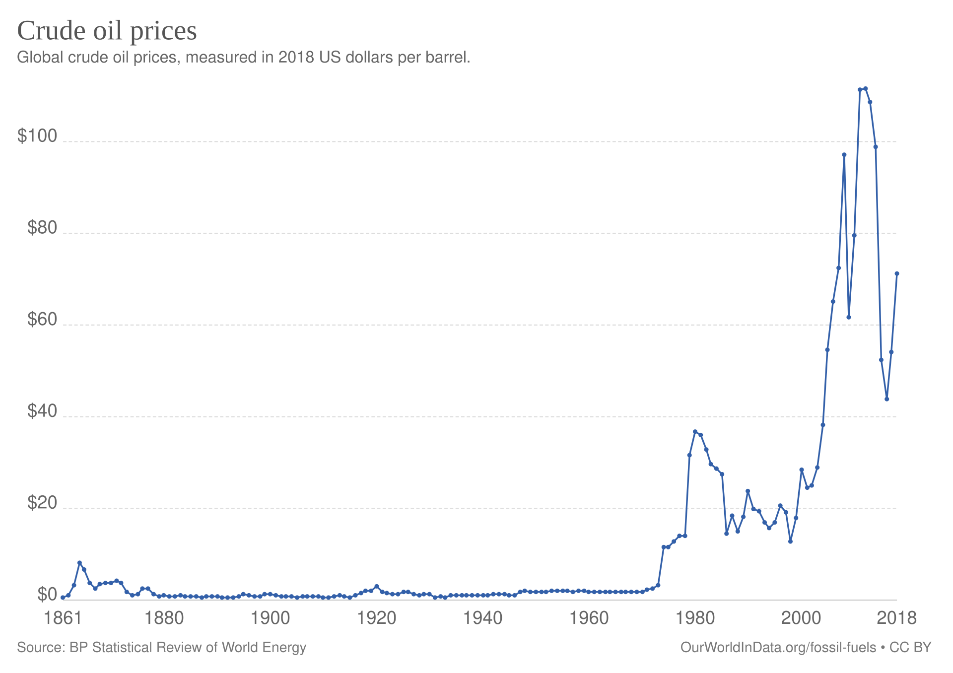 Global crude oil prices per barrel in 2018 US dollars from 1861 to 2018, showing major price shocks including the 1973 OPEC embargo and 2008 peak