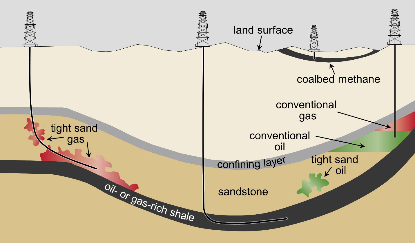 Cross-section schematic of conventional oil and gas reservoir geology, showing oil trapped beneath a confining layer with production wells. Iran major fields use water injection to maintain reservoir pressure in similar geological formations. US Energy Information Administration public domain
