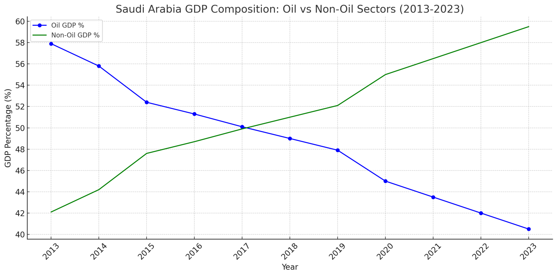 Chart showing Saudi Arabia GDP composition 2013–2023: oil GDP percentage declining from ~60% to ~40% while non-oil GDP rises correspondingly, illustrating the structural shift claimed by Vision 2030