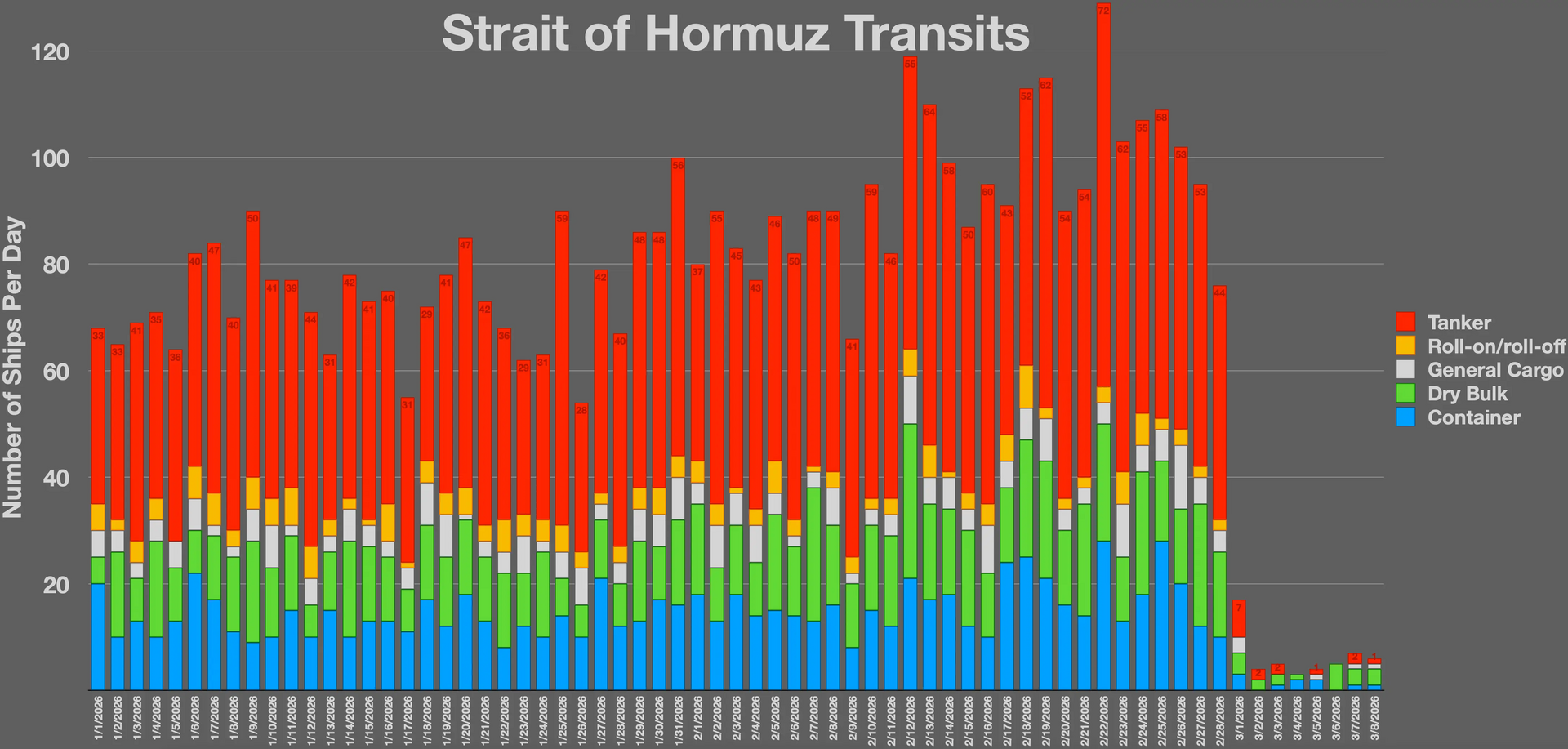Chart showing daily ship transits through the Strait of Hormuz from January through March 2026, showing the dramatic collapse in traffic after the war began