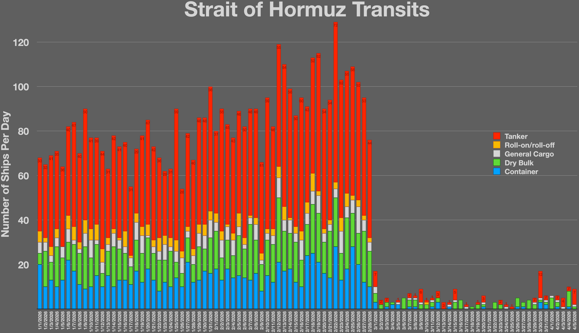Strait of Hormuz daily ship transits January through April 2026 showing collapse after February 28 war start