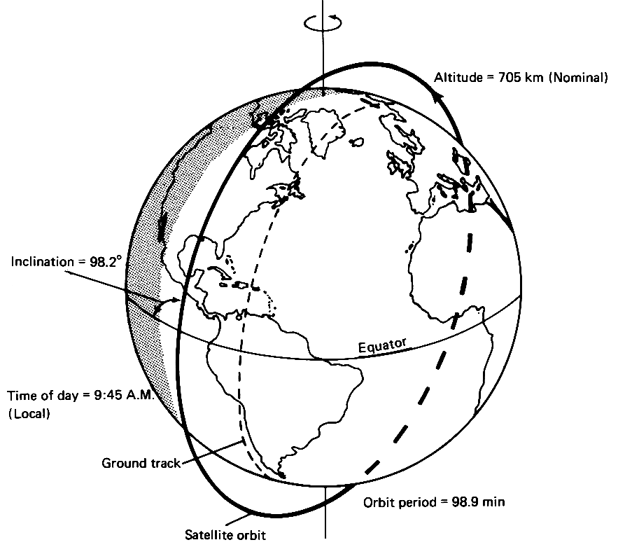 NASA diagram of sun-synchronous polar orbit showing satellite ground track altitude 705km inclination 98.2 degrees orbital period 98.9 minutes