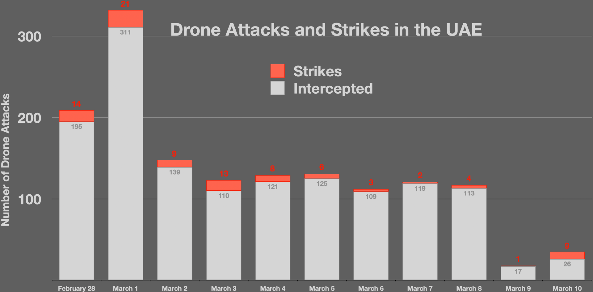 Bar chart showing daily drone attacks and strikes on the UAE from February 28 to March 10, 2026, distinguishing intercepted drones from those that struck their targets