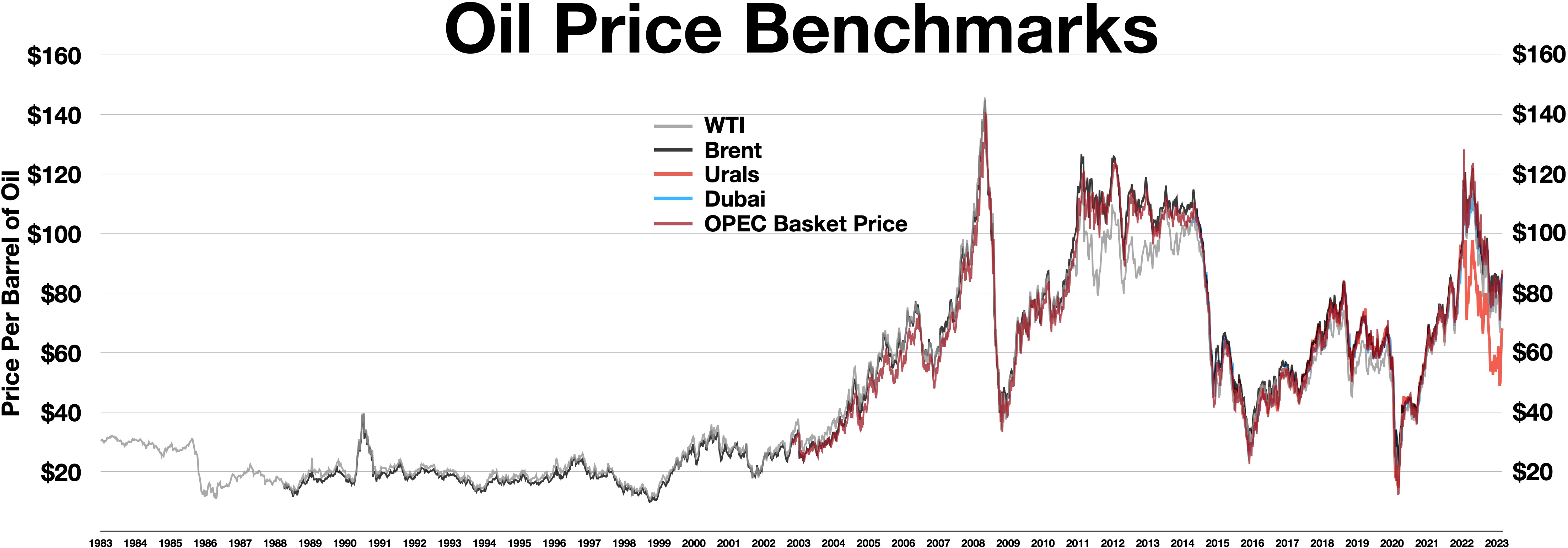 Oil price benchmarks chart showing WTI, Brent, Urals and OPEC basket prices 1983-2023 — historical context for Saudi Arabia oil revenue analysis