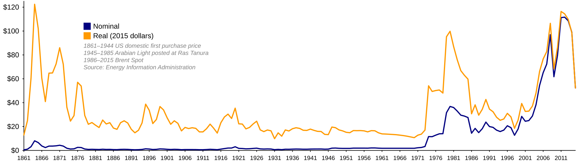 Historical oil price chart from 1861 to 2015 showing both nominal and inflation-adjusted prices. The 1973 OPEC embargo produced a quadrupling from $2.90 to $11.65 per barrel — and the demand-destruction recession took 12 to 18 months to fully materialize after the price peak. The same lag mechanism now applies to the 2026 price shock.