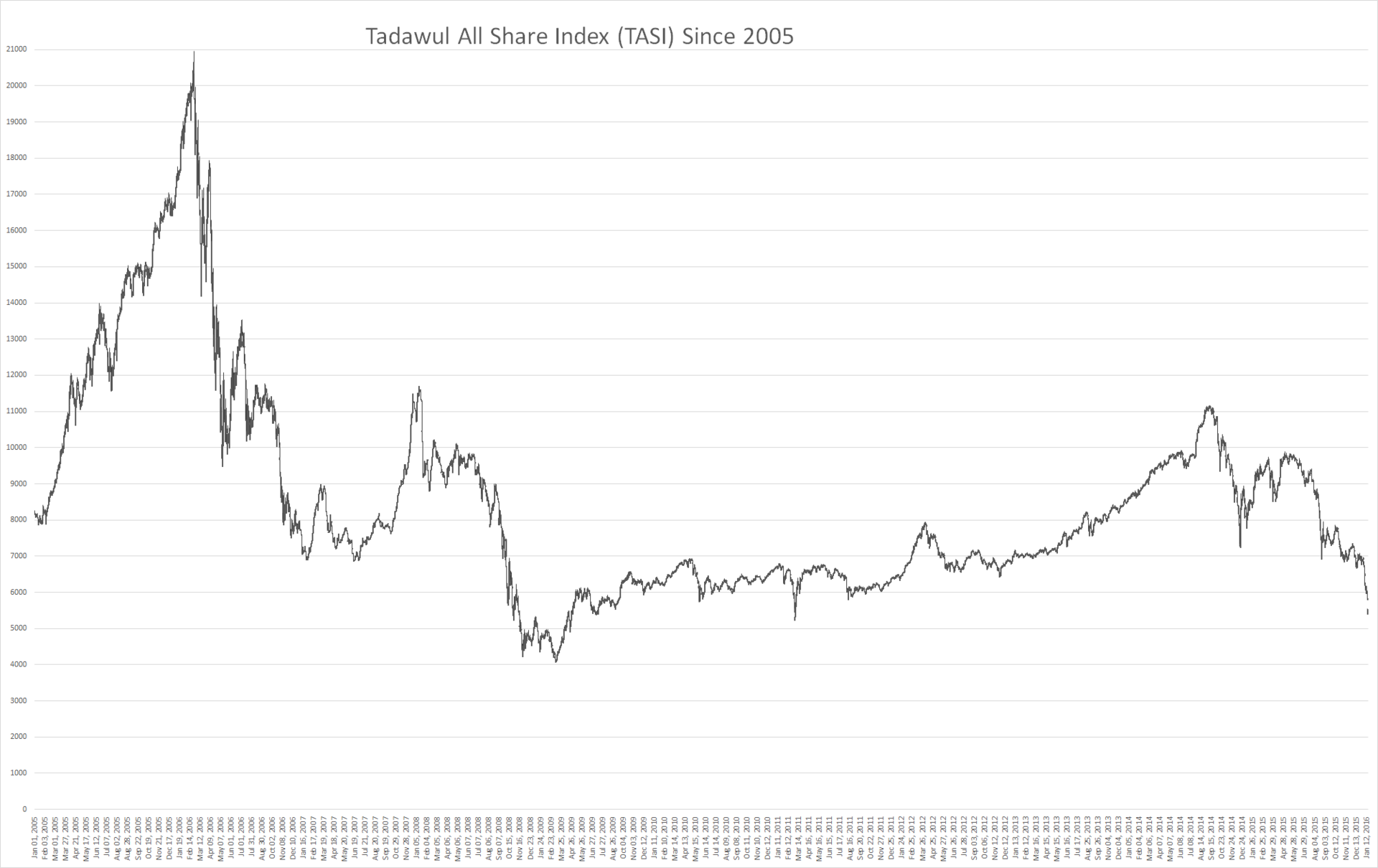 Tadawul All Share Index (TASI) since 2005 — Saudi Arabia's benchmark stock market closed at 11,020 on May 5, 2026, down 3.62% year-on-year, as PIF's domestic pivot formalized wartime capital repatriation