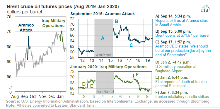 EIA chart showing Brent crude oil futures price spike after September 2019 Aramco attack on Abqaiq and Khurais — Brent surged from $60 to $71.95 on the first trading day, a 14.6 percent move