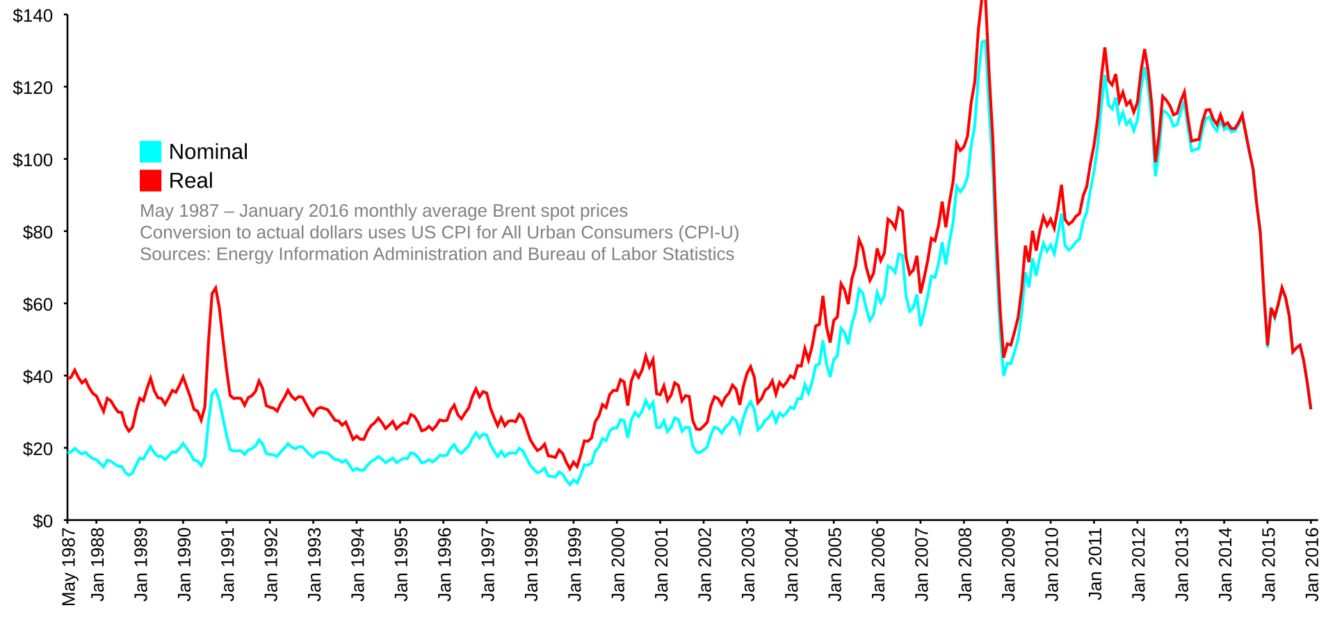 Brent crude oil monthly spot price chart 1987-2016 showing nominal and real price in dollars per barrel