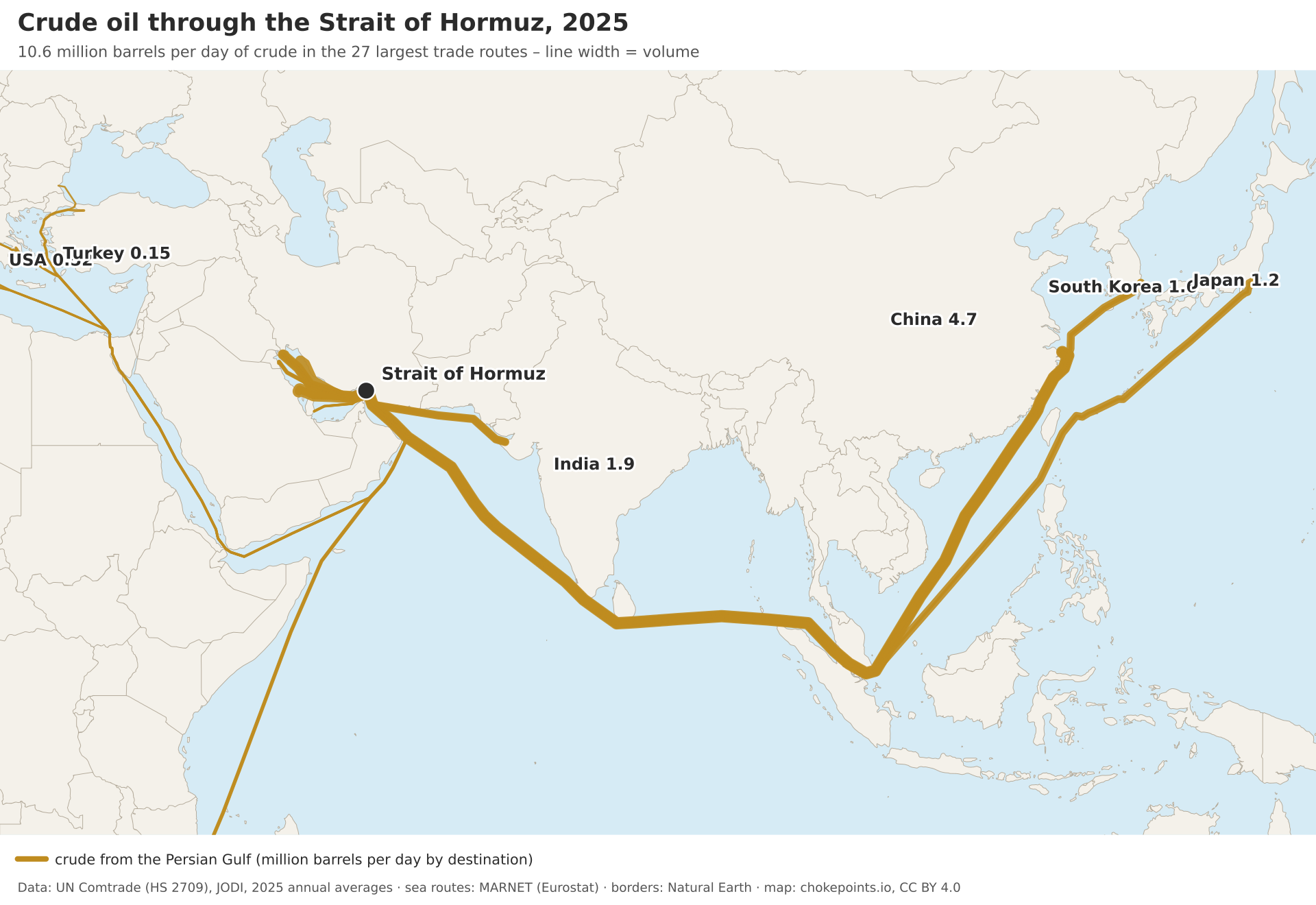 Map showing 10.6 million barrels per day of crude oil flowing through the Strait of Hormuz to Asia and beyond, 2025 trade routes